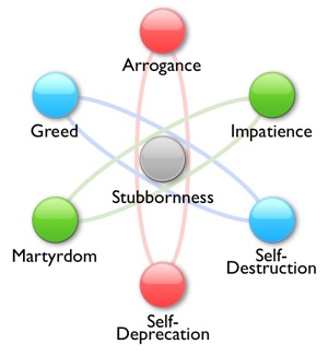 The Seven Chief Feature of Ego