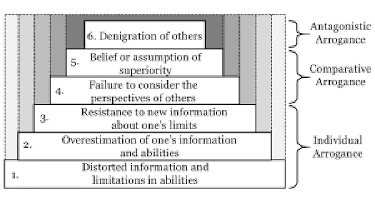 Steps to Arrogance